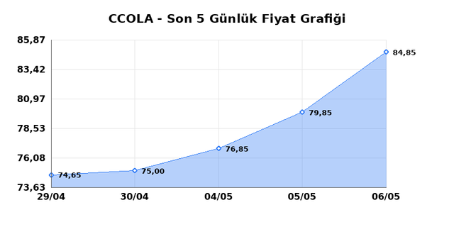 COCA COLA ICECEK (CCOLA) 07 Mayıs Perşembe 2026 G&uuml;nl&uuml;k Teknik Analiz 1