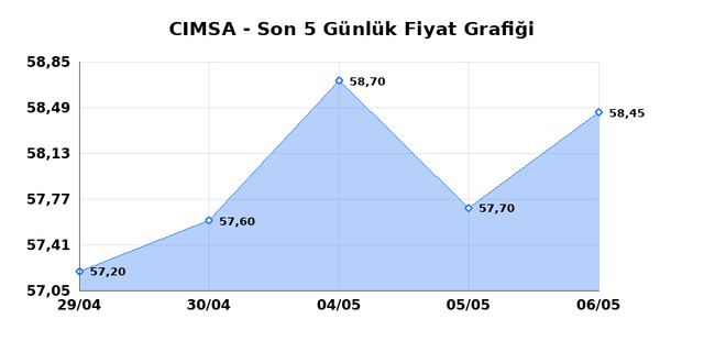 CIMSA (CIMSA) 07 Mayıs Perşembe 2026 G&uuml;nl&uuml;k Teknik Analiz 1