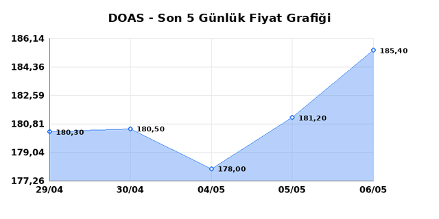 DOGUS OTOMOTIV (DOAS) 07 Mayıs Perşembe 2026 G&uuml;nl&uuml;k Teknik Analiz 1
