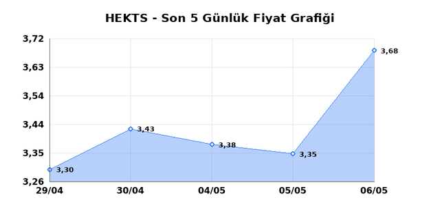 HEKTS (HEKTS) 07 Mayıs Perşembe 2026 G&uuml;nl&uuml;k Teknik Analiz 1