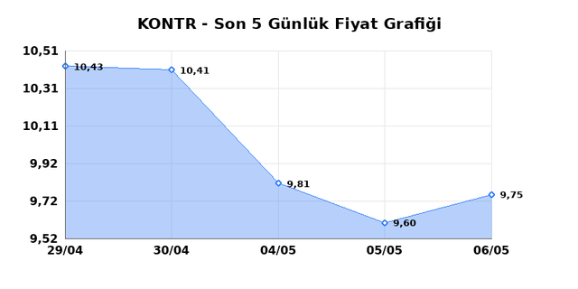 KONTROLMATIK TEKNOLOJI (KONTR) 07 Mayıs Perşembe 2026 G&uuml;nl&uuml;k Teknik Analiz 1