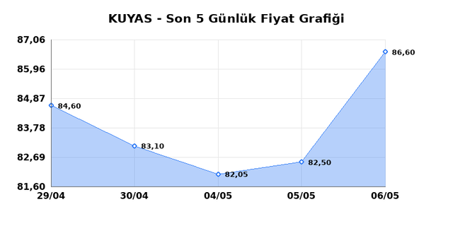 KUYAS YATIRIM (KUYAS) 07 Mayıs Perşembe 2026 Günlük Teknik Analiz 1