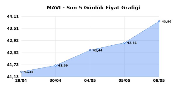 MAVI GIYIM (MAVI) 07 Mayıs Perşembe 2026 G&uuml;nl&uuml;k Teknik Analiz 1