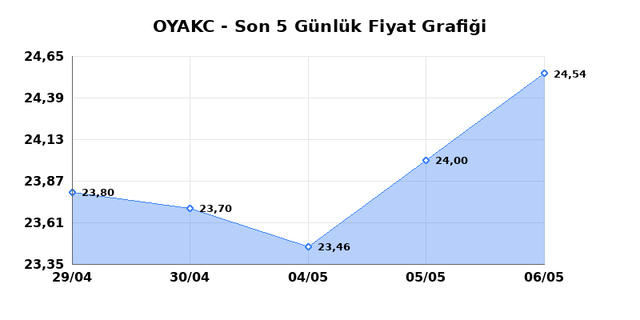 OYAK CIMENTO (OYAKC) 07 Mayıs Perşembe 2026 G&uuml;nl&uuml;k Teknik Analiz 1