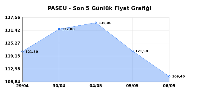 PASIFIK EURASIA LOJISTIK (PASEU) 07 Mayıs Perşembe 2026 G&uuml;nl&uuml;k Teknik Analiz 1