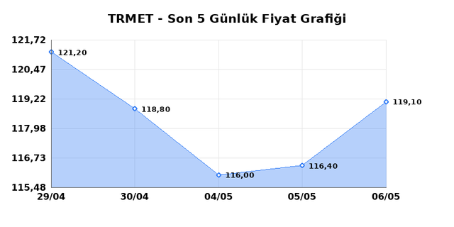 TR ANADOLU METAL MADENCILIK (TRMET) 07 Mayıs Perşembe 2026 Günlük Teknik Analiz 1
