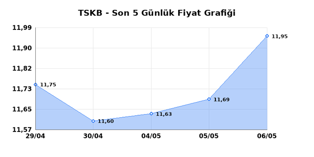 T.S.K.B. (TSKB) 07 Mayıs Perşembe 2026 G&uuml;nl&uuml;k Teknik Analiz 1