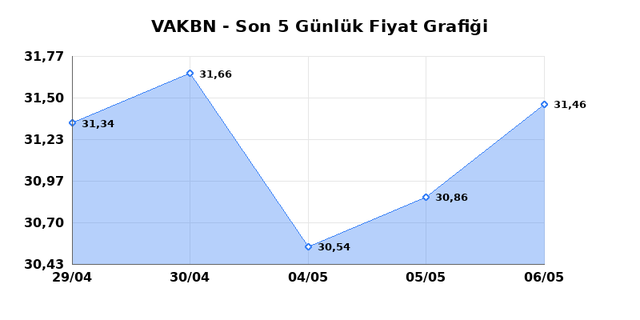 VAKIFLAR BANKASI (VAKBN) 07 Mayıs Perşembe 2026 G&uuml;nl&uuml;k Teknik Analiz 1