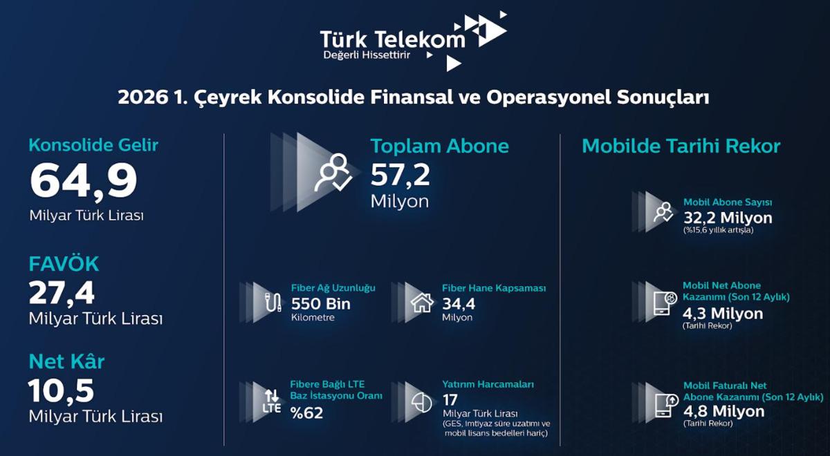 T&uuml;rk Telekom dan beklentileri aşan karlılık! Ebubekir Şahin: "Rakipsiz fiber ağımızı 5G yatırımlarımızla yeni &ccedil;ağa taşıyoruz" 2