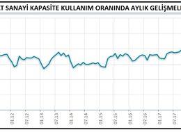 İmalat sanayide kapasite kullanımı Nisan'da yüzde 0.5 düştü