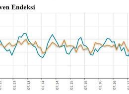 Reel kesim güveni Nisan'da 111.2 düzeyine geriledi