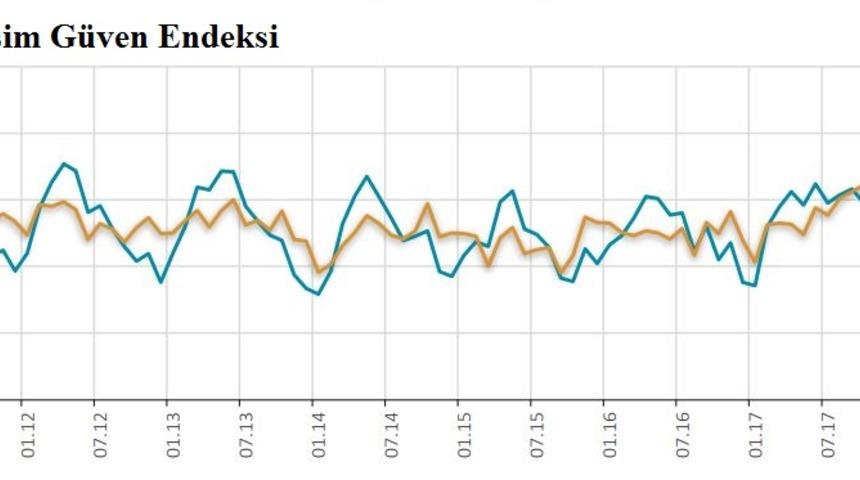 Reel kesim güveni Nisan'da 111.2 düzeyine geriledi
