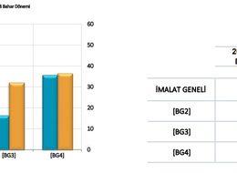 Bahar döneminde yatırım harcamalarında artış yüzde 40.8