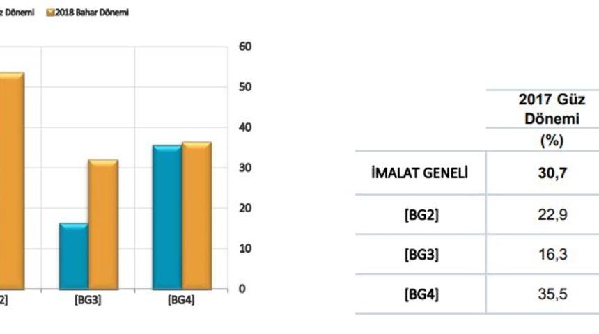 Bahar döneminde yatırım harcamalarında artış yüzde 40.8