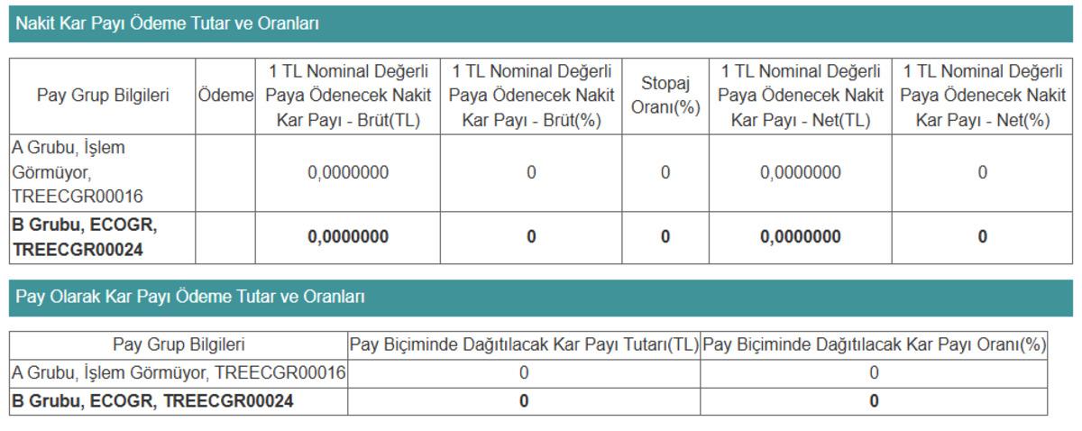 ECOGR k&acirc;rı &ouml;z kaynaklar i&ccedil;in ayırdı, "Temett&uuml; yok" dedi, G&ouml;rsel 1