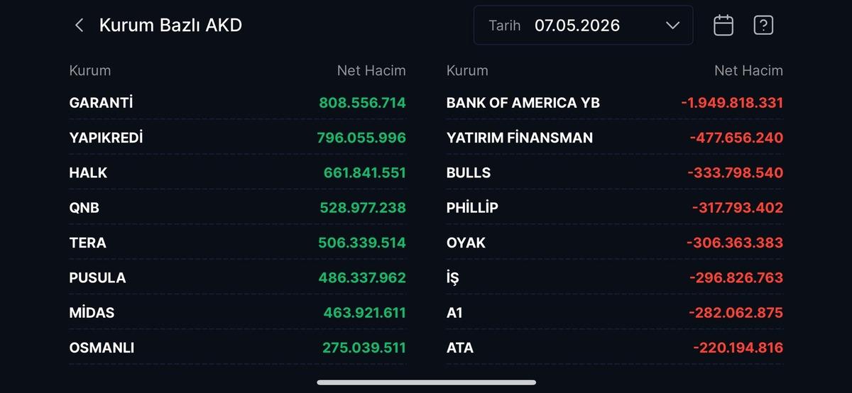 Borsada hareketli anlar: Yerli alıyor, Bank of America satıyor, G&ouml;rsel 1