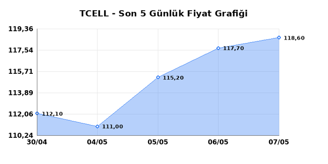 TURKCELL (TCELL) 08 Mayıs Cuma 2026 G&uuml;nl&uuml;k Teknik Analiz 1
