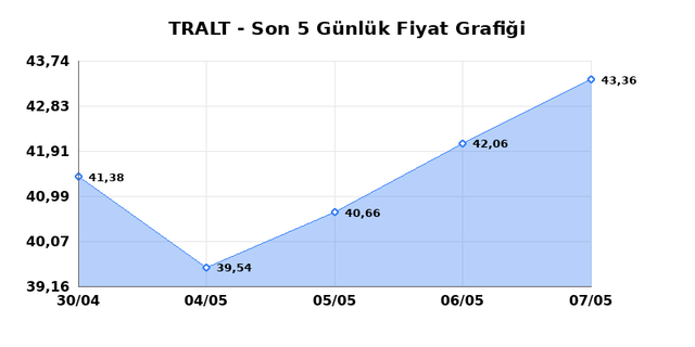 TURK ALTIN ISLETMELERI (TRALT) 08 Mayıs Cuma 2026 G&uuml;nl&uuml;k Teknik Analiz 1