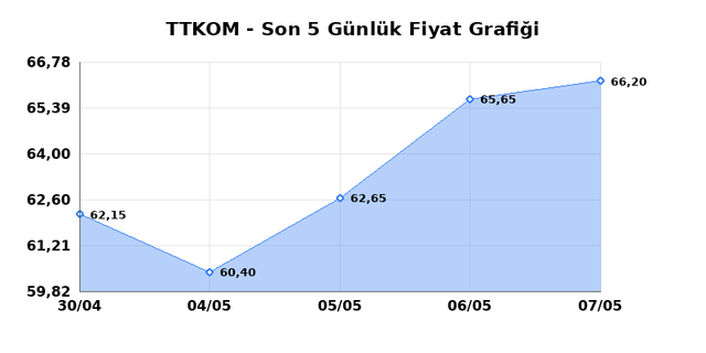TURK TELEKOM (TTKOM) 08 Mayıs Cuma 2026 Günlük Teknik Analiz 1