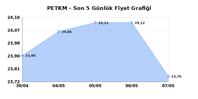 PETKİM PETROKİMYA (PETKM) 08 Mayıs Cuma 2026 G&uuml;nl&uuml;k Teknik Analiz 1
