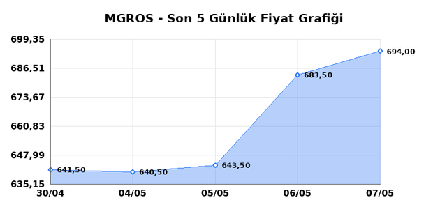 MIGROS TICARET (MGROS) 08 Mayıs Cuma 2026 G&uuml;nl&uuml;k Teknik Analiz 1