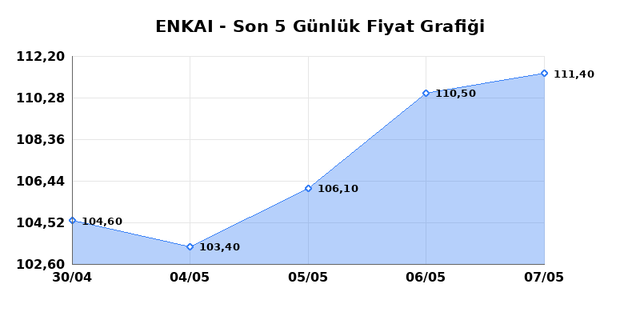 ENKA INSAAT (ENKAI) 08 Mayıs Cuma 2026 G&uuml;nl&uuml;k Teknik Analiz 1