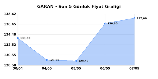 GARANTİ BANKASI (GARAN) 08 Mayıs Cuma 2026 G&uuml;nl&uuml;k Teknik Analiz 1