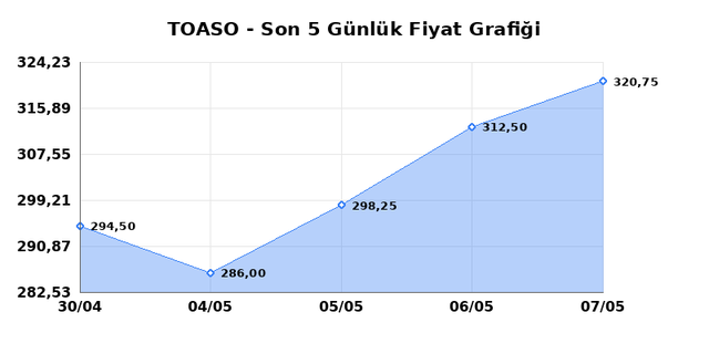 TOFAS OTO. FAB. (TOASO) 08 Mayıs Cuma 2026 Günlük Teknik Analiz 1