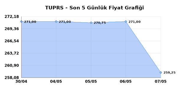 T&Uuml;PRAŞ (TUPRS) 08 Mayıs Cuma 2026 G&uuml;nl&uuml;k Teknik Analiz 1