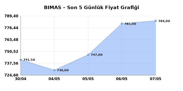 BİM BİRLEŞİK MAĞAZALAR (BIMAS) 08 Mayıs Cuma 2026 G&uuml;nl&uuml;k Teknik Analiz 1