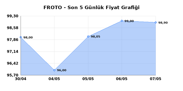 FORD OTOSAN (FROTO) 08 Mayıs Cuma 2026 G&uuml;nl&uuml;k Teknik Analiz 1