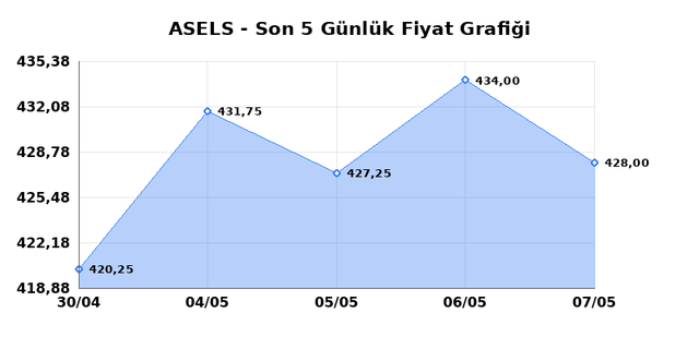 ASELSAN (ASELS) 08 Mayıs Cuma 2026 G&uuml;nl&uuml;k Teknik Analiz 1