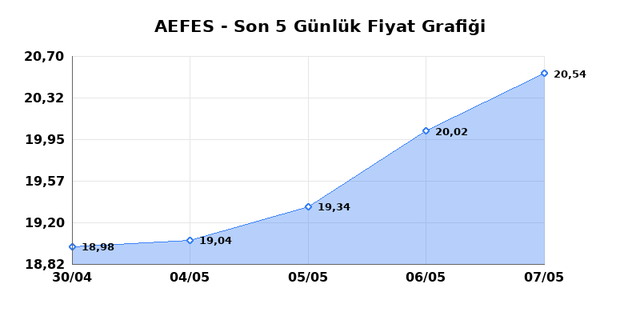 ANADOLU EFES (AEFES) 08 Mayıs Cuma 2026 Günlük Teknik Analiz 1