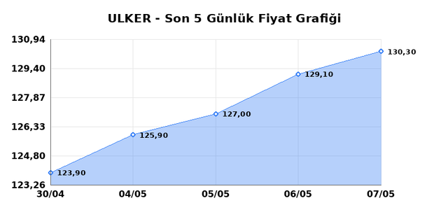 ULKER BISKUVI (ULKER) 08 Mayıs Cuma 2026 G&uuml;nl&uuml;k Teknik Analiz 1