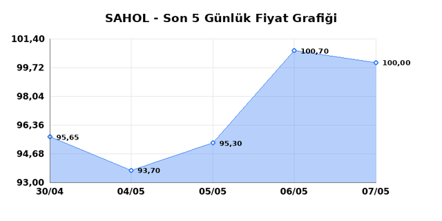 SABANCI HOLDİNG (SAHOL) 08 Mayıs Cuma 2026 G&uuml;nl&uuml;k Teknik Analiz 1