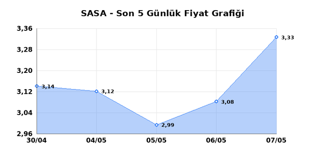 SASA POLYESTER (SASA) 08 Mayıs Cuma 2026 G&uuml;nl&uuml;k Teknik Analiz 1