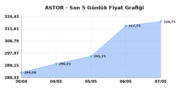 ASTOR ENERJI (ASTOR) 08 Mayıs Cuma 2026 G&uuml;nl&uuml;k Teknik Analiz 1
