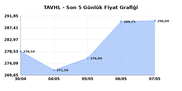 TAV HAVALIMANLARI (TAVHL) 08 Mayıs Cuma 2026 G&uuml;nl&uuml;k Teknik Analiz 1