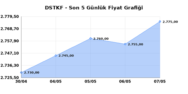 DESTEK FINANS FAKTORING (DSTKF) 08 Mayıs Cuma 2026 G&uuml;nl&uuml;k Teknik Analiz 1