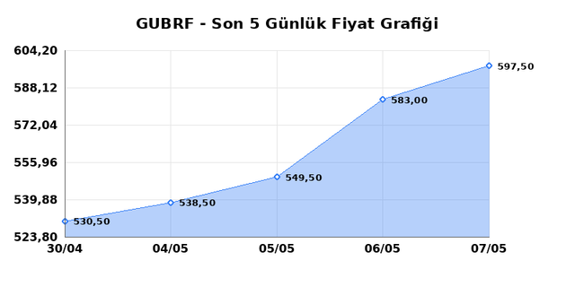 GUBRE FABRIK (GUBRF) 08 Mayıs Cuma 2026 Günlük Teknik Analiz 1