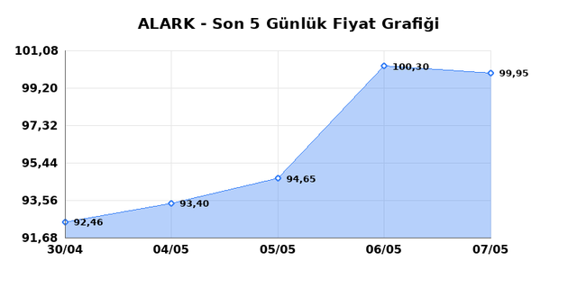 ALARKO HOLDING (ALARK) 08 Mayıs Cuma 2026 G&uuml;nl&uuml;k Teknik Analiz 1