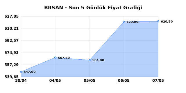 BORUSAN BORU SANAYI (BRSAN) 08 Mayıs Cuma 2026 G&uuml;nl&uuml;k Teknik Analiz 1