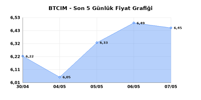 BATI CIMENTO (BTCIM) 08 Mayıs Cuma 2026 G&uuml;nl&uuml;k Teknik Analiz 1