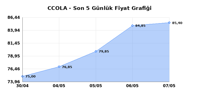 COCA COLA ICECEK (CCOLA) 08 Mayıs Cuma 2026 G&uuml;nl&uuml;k Teknik Analiz 1