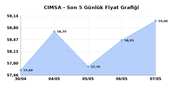 CIMSA (CIMSA) 08 Mayıs Cuma 2026 G&uuml;nl&uuml;k Teknik Analiz 1