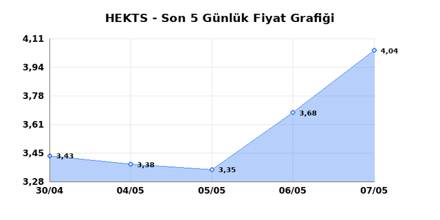 HEKTS (HEKTS) 08 Mayıs Cuma 2026 G&uuml;nl&uuml;k Teknik Analiz 1