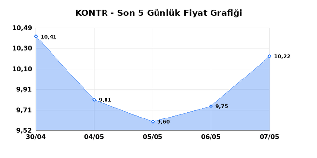 KONTROLMATIK TEKNOLOJI (KONTR) 08 Mayıs Cuma 2026 G&uuml;nl&uuml;k Teknik Analiz 1