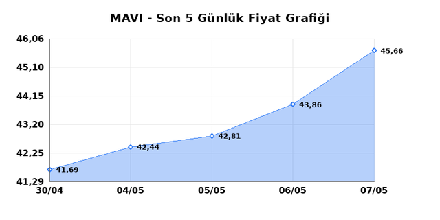 MAVI GIYIM (MAVI) 08 Mayıs Cuma 2026 G&uuml;nl&uuml;k Teknik Analiz 1
