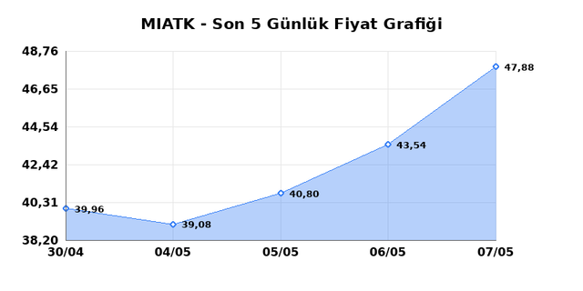 MIA TEKNOLOJI (MIATK) 08 Mayıs Cuma 2026 G&uuml;nl&uuml;k Teknik Analiz 1