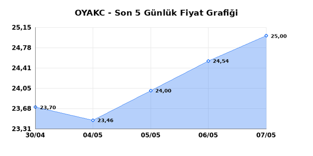 OYAK CIMENTO (OYAKC) 08 Mayıs Cuma 2026 G&uuml;nl&uuml;k Teknik Analiz 1